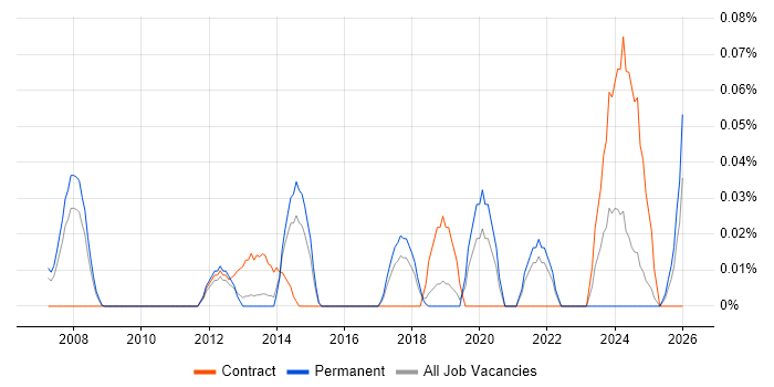 Continuous Improvement Manager job vacancy trend in the East of England