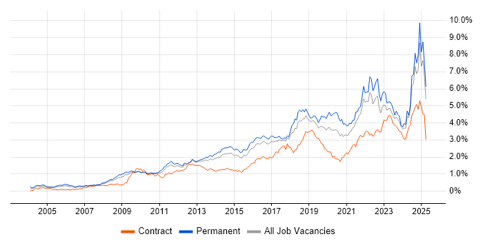 Job vacancy trend for Continuous Improvement in the East of England Job vacancy trend for Continuous Improvement in the East of England
