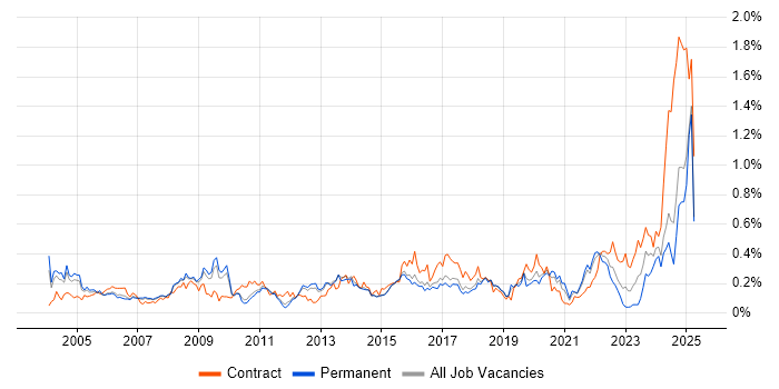 Job vacancy trend for Contract Management in the East of England Job vacancy trend for Contract Management in the East of England