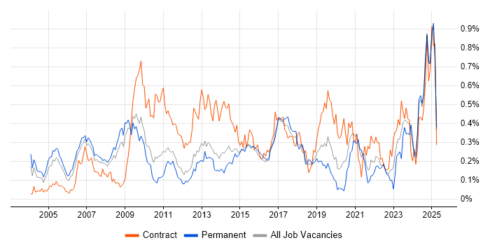 Job vacancy trend for Contract Negotiation in the East of England Job vacancy trend for Contract Negotiation in the East of England