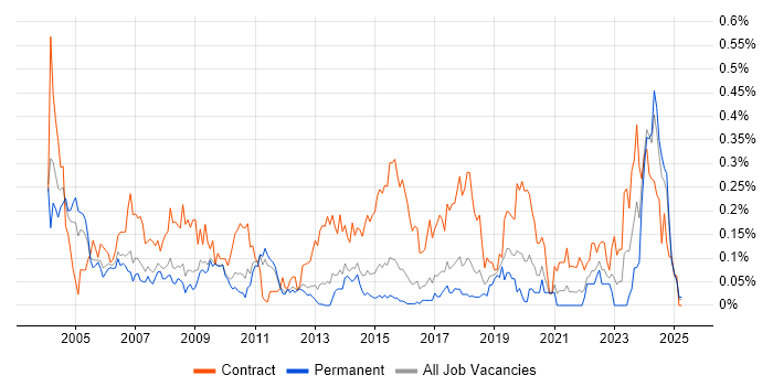 Job vacancy trend for Contracts Manager in the East of England Job vacancy trend for Contracts Manager in the East of England