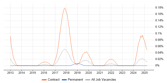 Job vacancy trend for ContrOCC in the East of England
