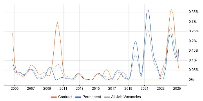 Job vacancy trend for Control Systems Engineer in the East of England Job vacancy trend for Control Systems Engineer in the East of England