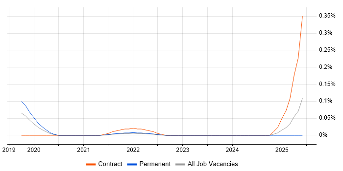 Job vacancy trend for Conversational AI in the East of England Job vacancy trend for Conversational AI in the East of England