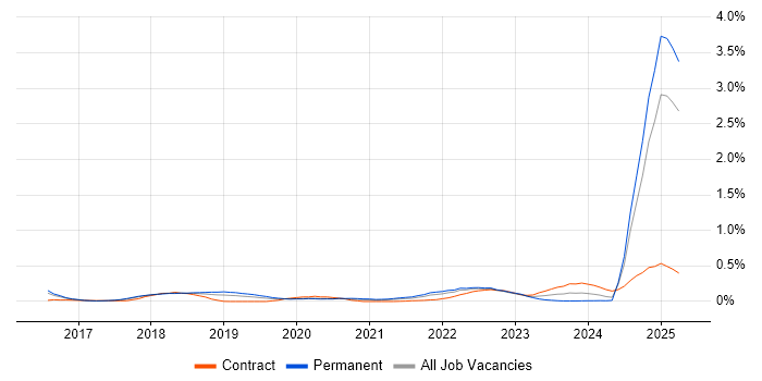 Job vacancy trend for Conversational UI in the East of England Job vacancy trend for Conversational UI in the East of England