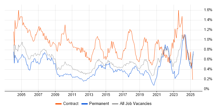 Job vacancy trend for Coordinator in the East of England Job vacancy trend for Coordinator in the East of England