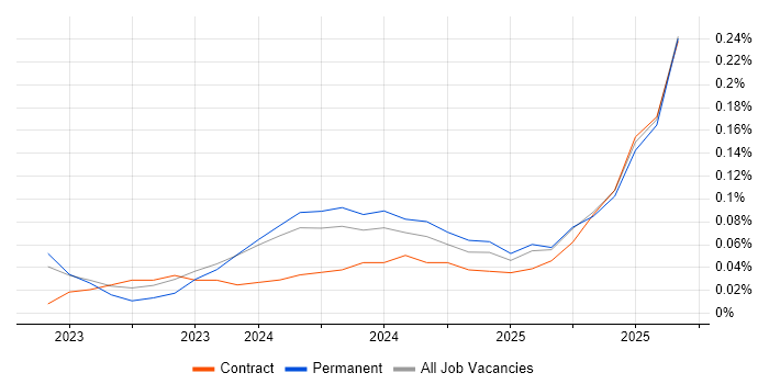 Copilot Studio job vacancy trend in the East of England