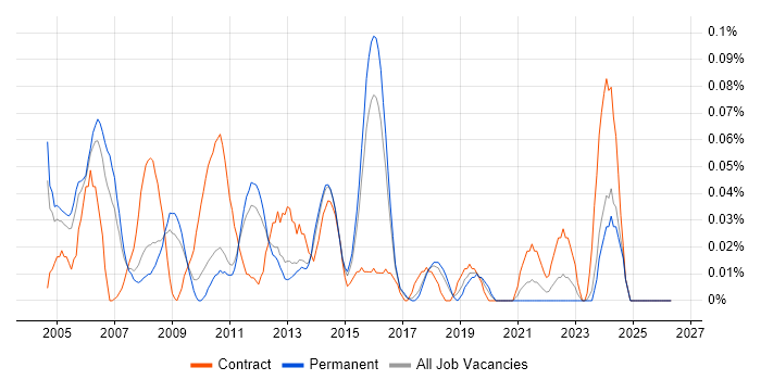 Copywriter job vacancy trend in the East of England