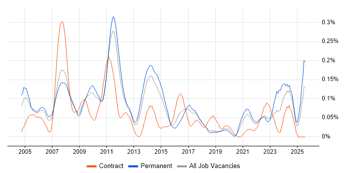 Job vacancy trend for Copywriting in the East of England
