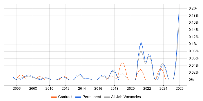 COSHH job vacancy trend in the East of England