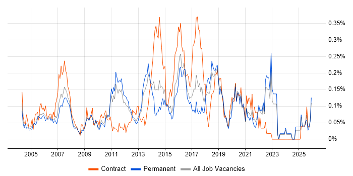 Cost-Benefit Analysis job vacancy trend in the East of England
