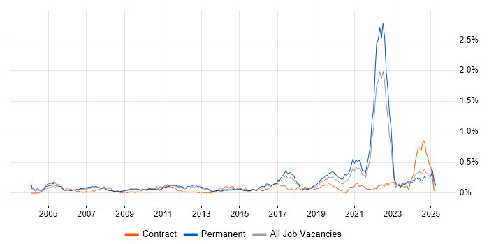 Job vacancy trend for Cost Control in the East of England Job vacancy trend for Cost Control in the East of England