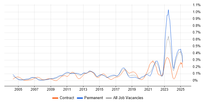 Job vacancy trend for Cost Management in the East of England Job vacancy trend for Cost Management in the East of England