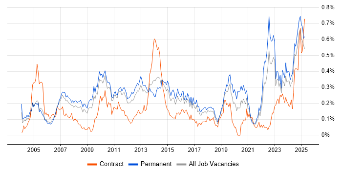 Job vacancy trend for Cost Reduction in the East of England