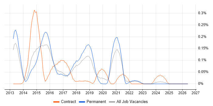 Couchbase job vacancy trend in the East of England