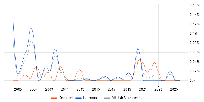 CPLD job vacancy trend in the East of England