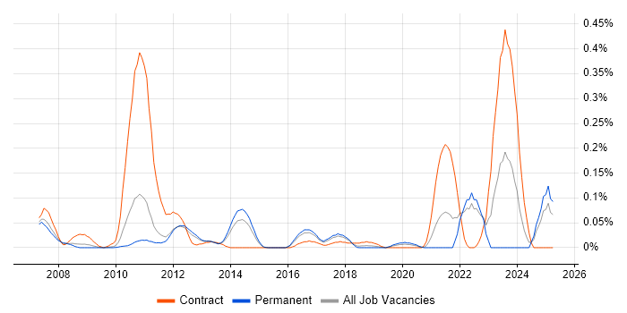 Job vacancy trend for CppUnit in the East of England Job vacancy trend for CppUnit in the East of England