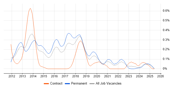 Job vacancy trend for CQRS in the East of England Job vacancy trend for CQRS in the East of England