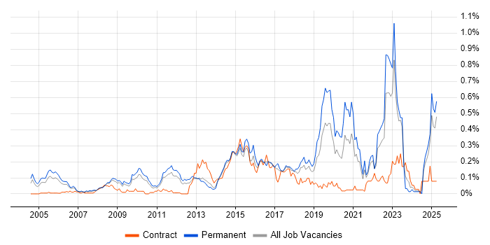 Job vacancy trend for Creative Problem-Solving in the East of England