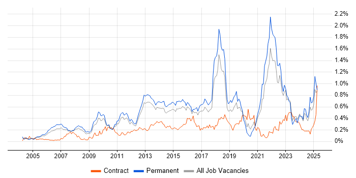 Job vacancy trend for Creative Thinking in the East of England
