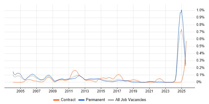 Job vacancy trend for Credit Risk in the East of England Job vacancy trend for Credit Risk in the East of England