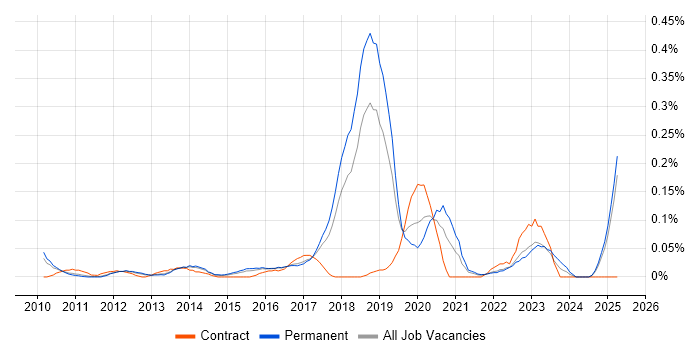 Job vacancy trend for CREST Certified in the East of England Job vacancy trend for CREST Certified in the East of England