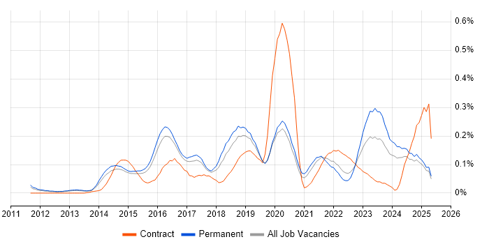 Job vacancy trend for CRISC in the East of England Job vacancy trend for CRISC in the East of England