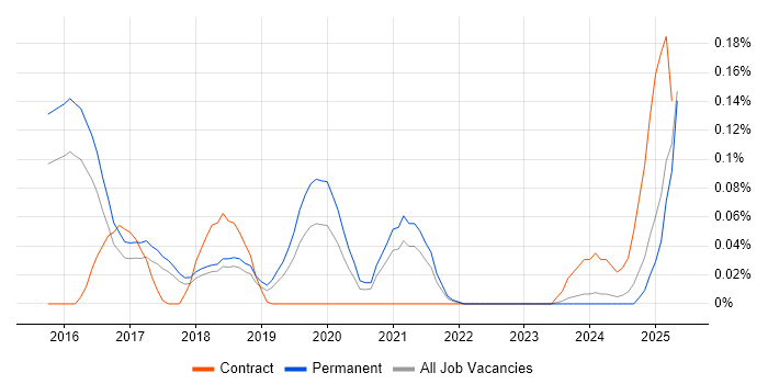 Job vacancy trend for CRISPR in the East of England Job vacancy trend for CRISPR in the East of England