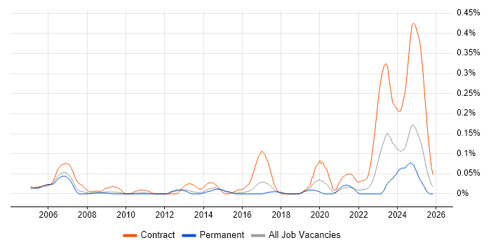 Critical Path Analysis job vacancy trend in the East of England