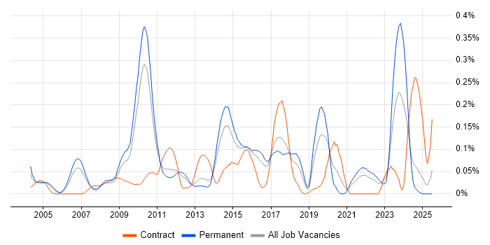 Job vacancy trend for Critical Success Factor in the East of England