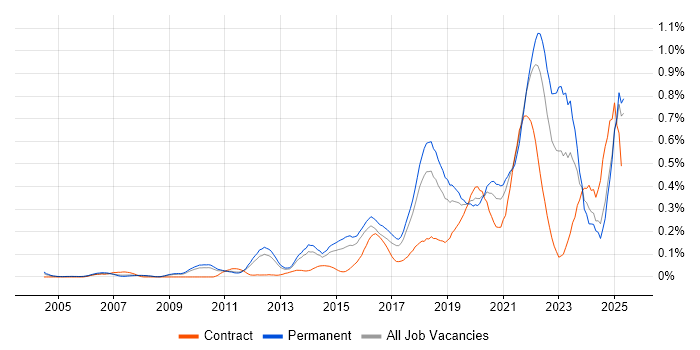 Job vacancy trend for Critical Thinking in the East of England