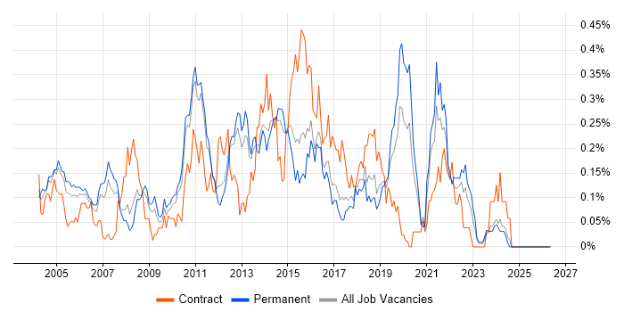 CRM Analyst job vacancy trend in the East of England