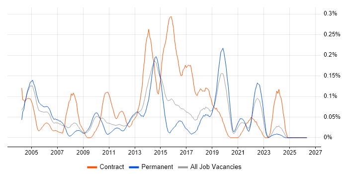 CRM Business Analyst job vacancy trend in the East of England