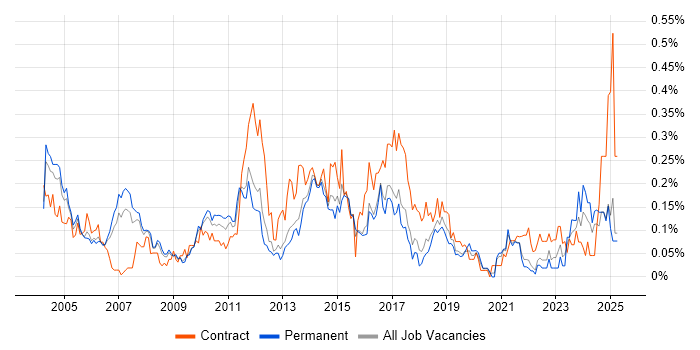 Job vacancy trend for CRM Manager in the East of England Job vacancy trend for CRM Manager in the East of England