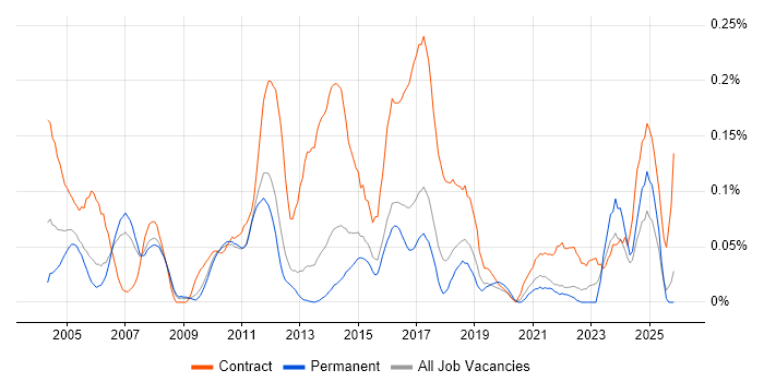 CRM Project Manager job vacancy trend in the East of England