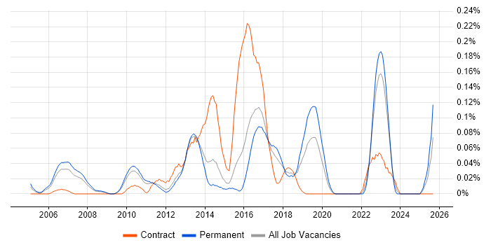 CRM Solutions Architect job vacancy trend in the East of England CRM Solutions Architect job vacancy trend in the East of England