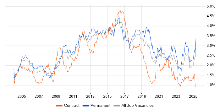 Job vacancy trend for CRM in the East of England