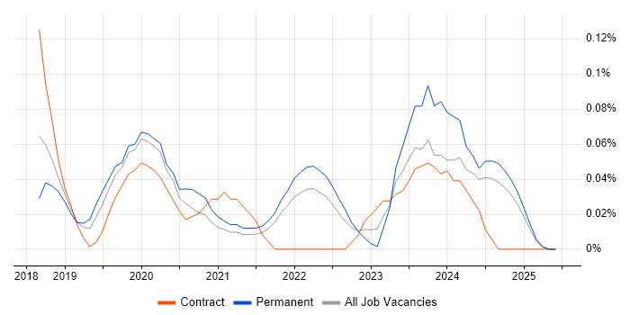 Job vacancy trend for CrowdStrike in the East of England Job vacancy trend for CrowdStrike in the East of England