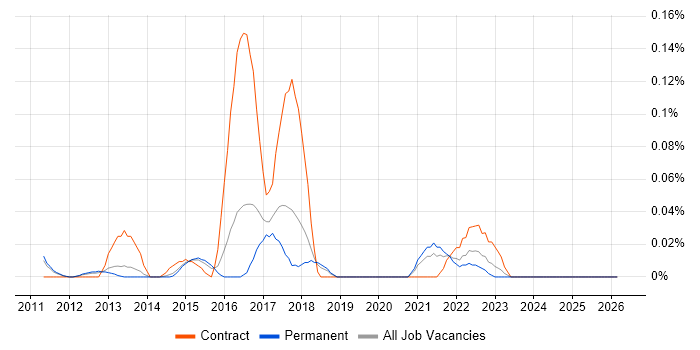 CRUD job vacancy trend in the East of England