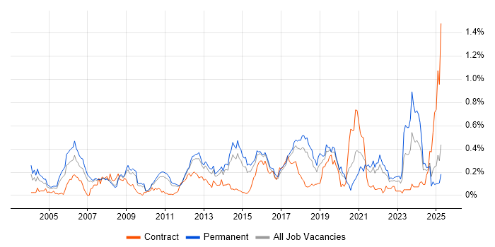 Job vacancy trend for Cryptography in the East of England Job vacancy trend for Cryptography in the East of England