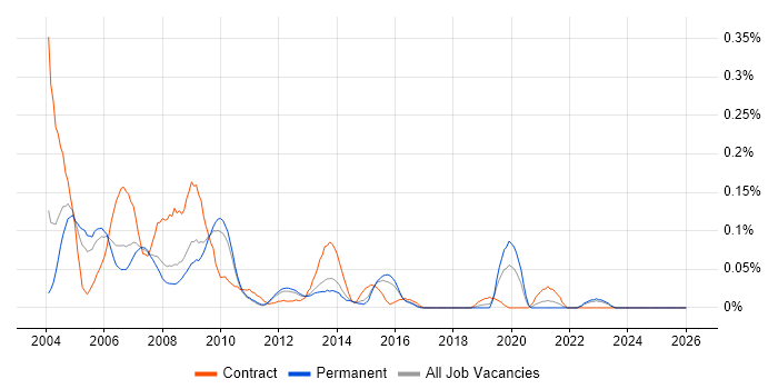 Crystal Reports Developer job vacancy trend in the East of England