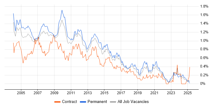 Job vacancy trend for Crystal Reports in the East of England Job vacancy trend for Crystal Reports in the East of England