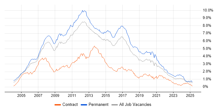 Job vacancy trend for C# Developer in the East of England Job vacancy trend for C# Developer in the East of England