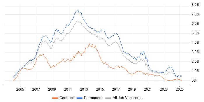 Job vacancy trend for C# .NET Developer in the East of England Job vacancy trend for C# .NET Developer in the East of England