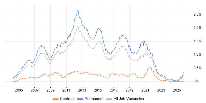 C# Software Developer job vacancy trend in the East of England