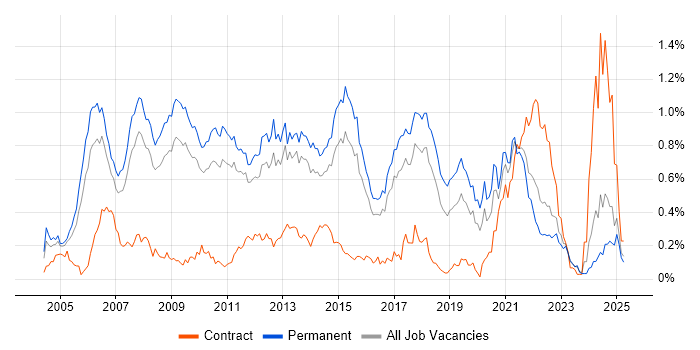 Job vacancy trend for C# Software Engineer in the East of England Job vacancy trend for C# Software Engineer in the East of England