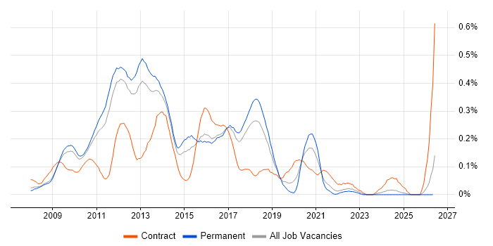 C# WPF Developer job vacancy trend in the East of England