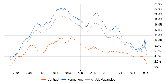 Job vacancy trend for C# in the East of England Job vacancy trend for C# in the East of England
