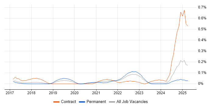 Job vacancy trend for CSOC in the East of England Job vacancy trend for CSOC in the East of England