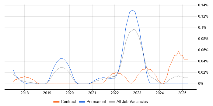 Job vacancy trend for CSPO in the East of England Job vacancy trend for CSPO in the East of England